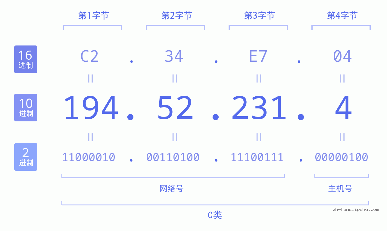 IP地址:194.52.231.4 数据结构图 二进制 十进制 十六进制 IPv4: 194.52.231.4 网络类型 网络号 主机号