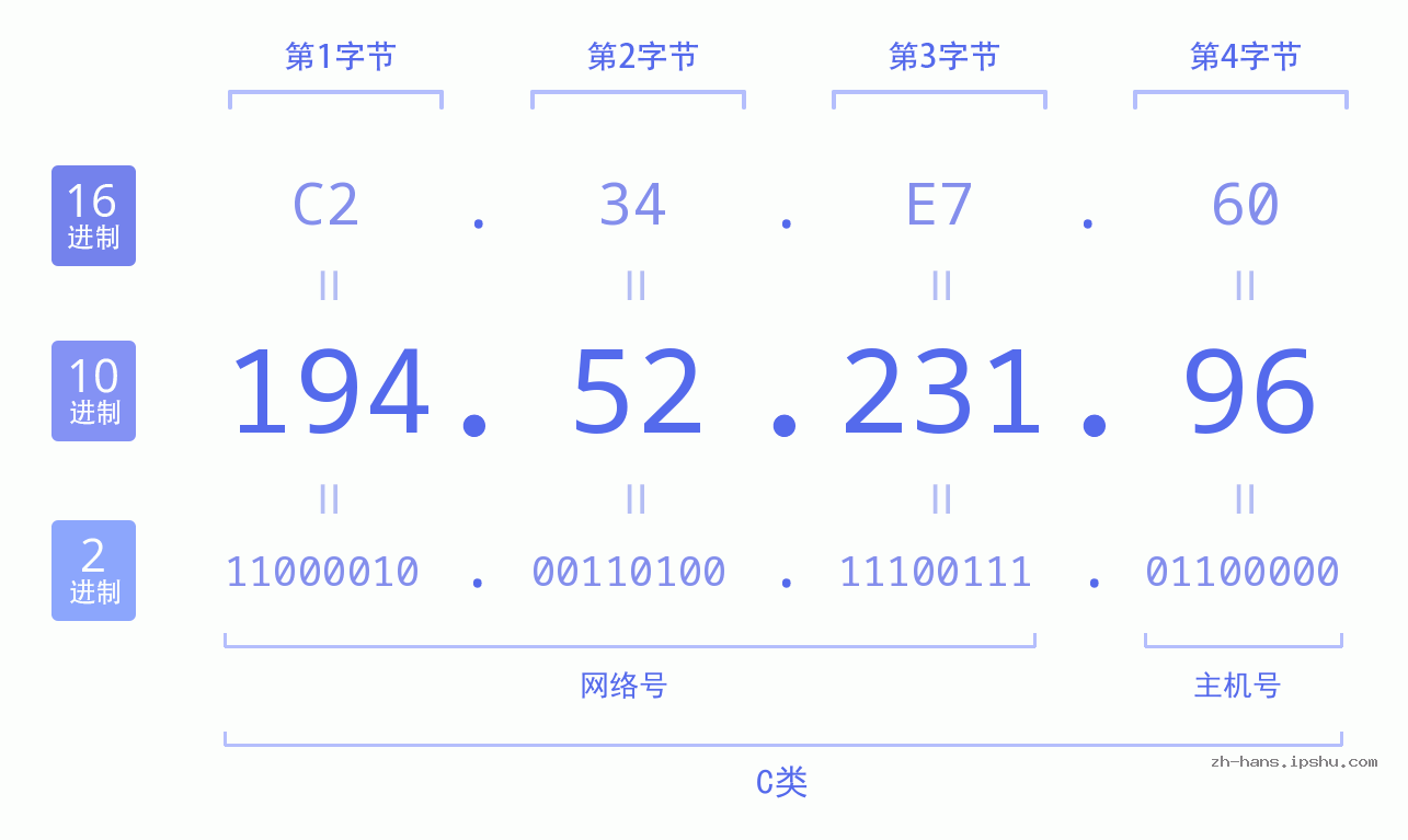IPv4: 194.52.231.96 网络类型 网络号 主机号