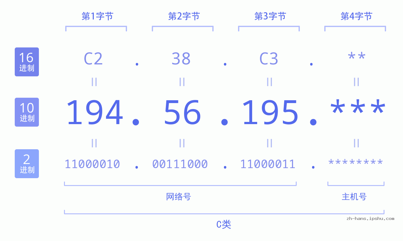 IP地址:194.56.195 数据结构图 二进制 十进制 十六进制 IPv4: 194.56.195 网络类型 网络号 主机号