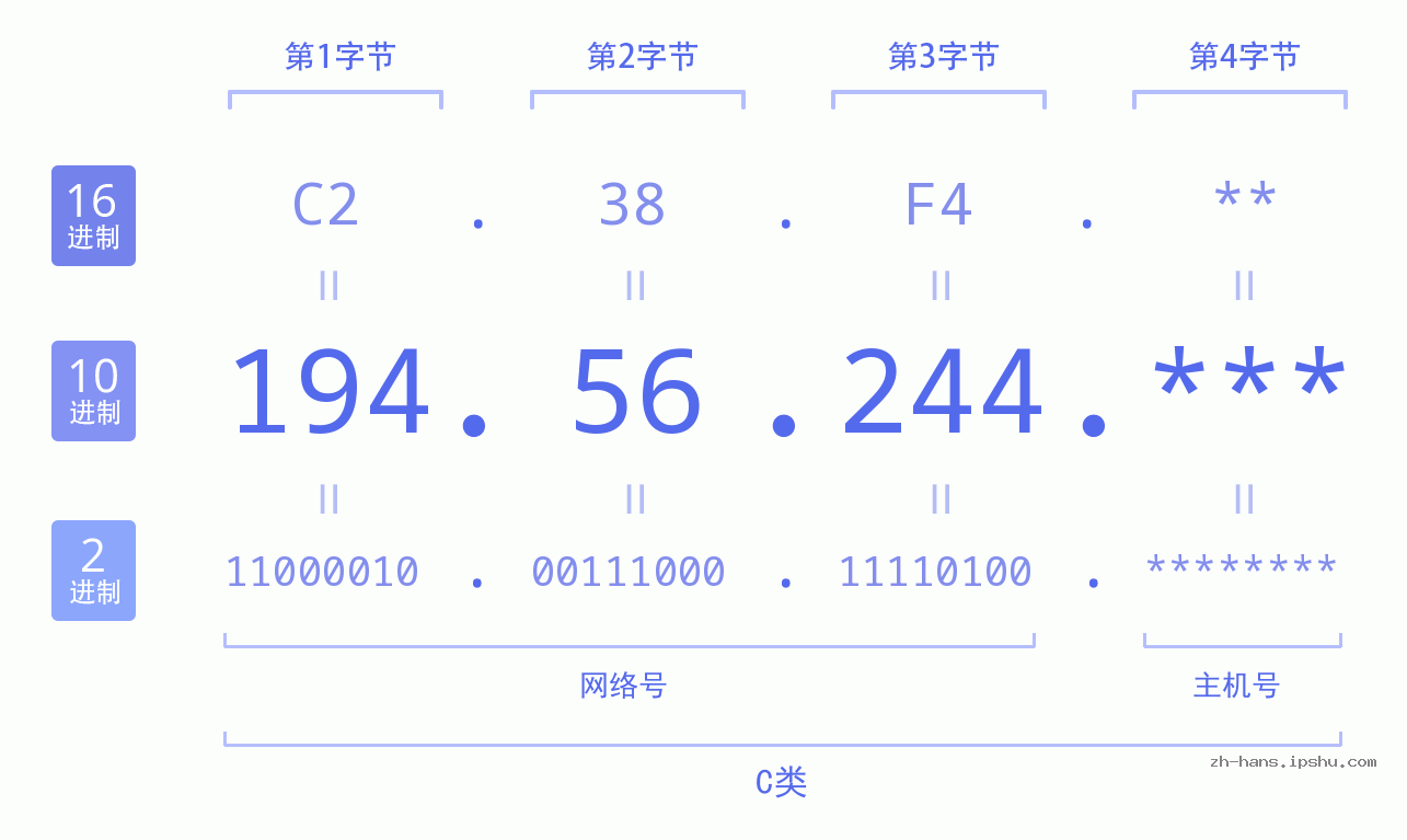 IP地址:194.56.244 数据结构图 二进制 十进制 十六进制 IPv4: 194.56.244 网络类型 网络号 主机号