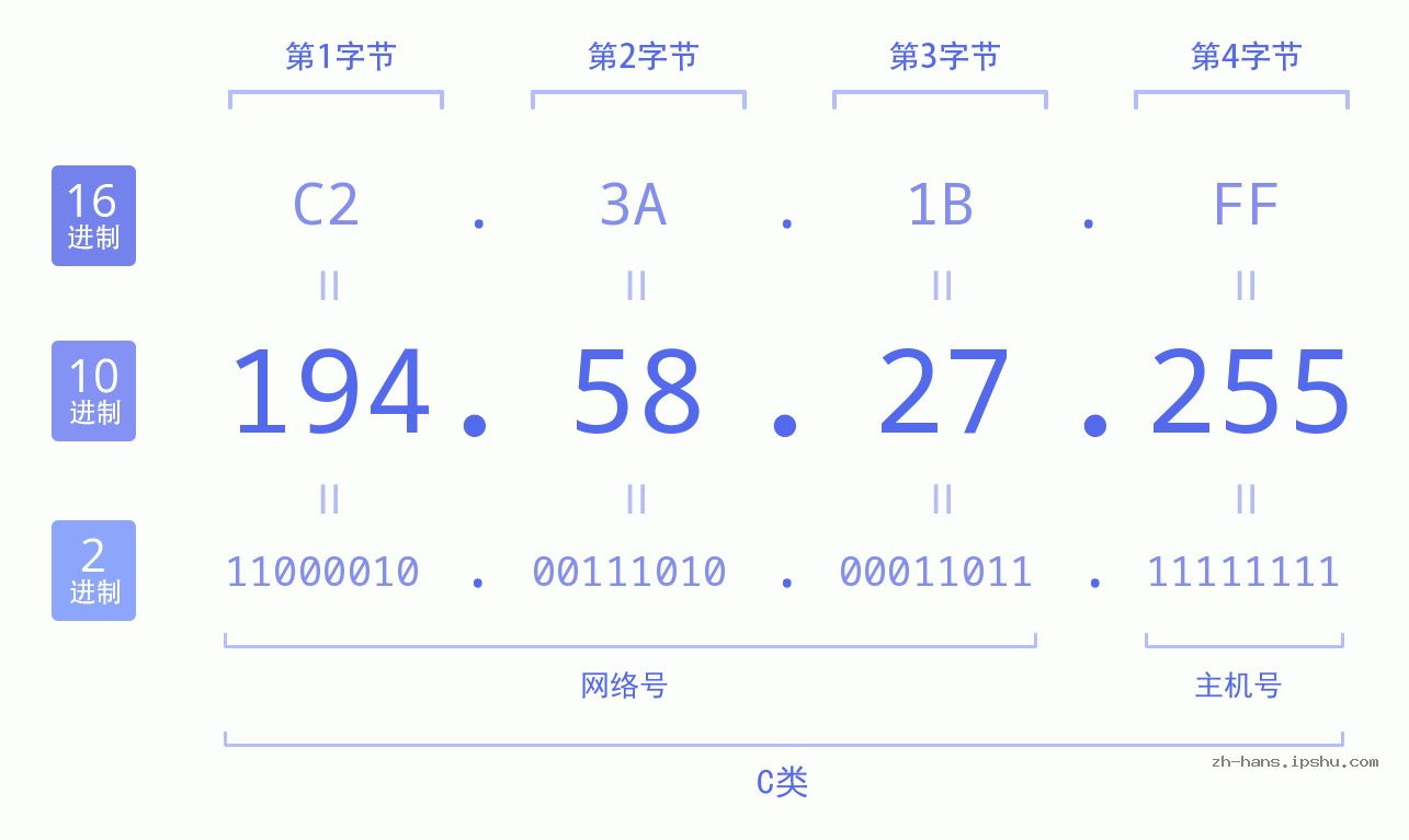 IP地址:194.58.27.255 数据结构图 二进制 十进制 十六进制 IPv4: 194.58.27.255 网络类型 网络号 主机号