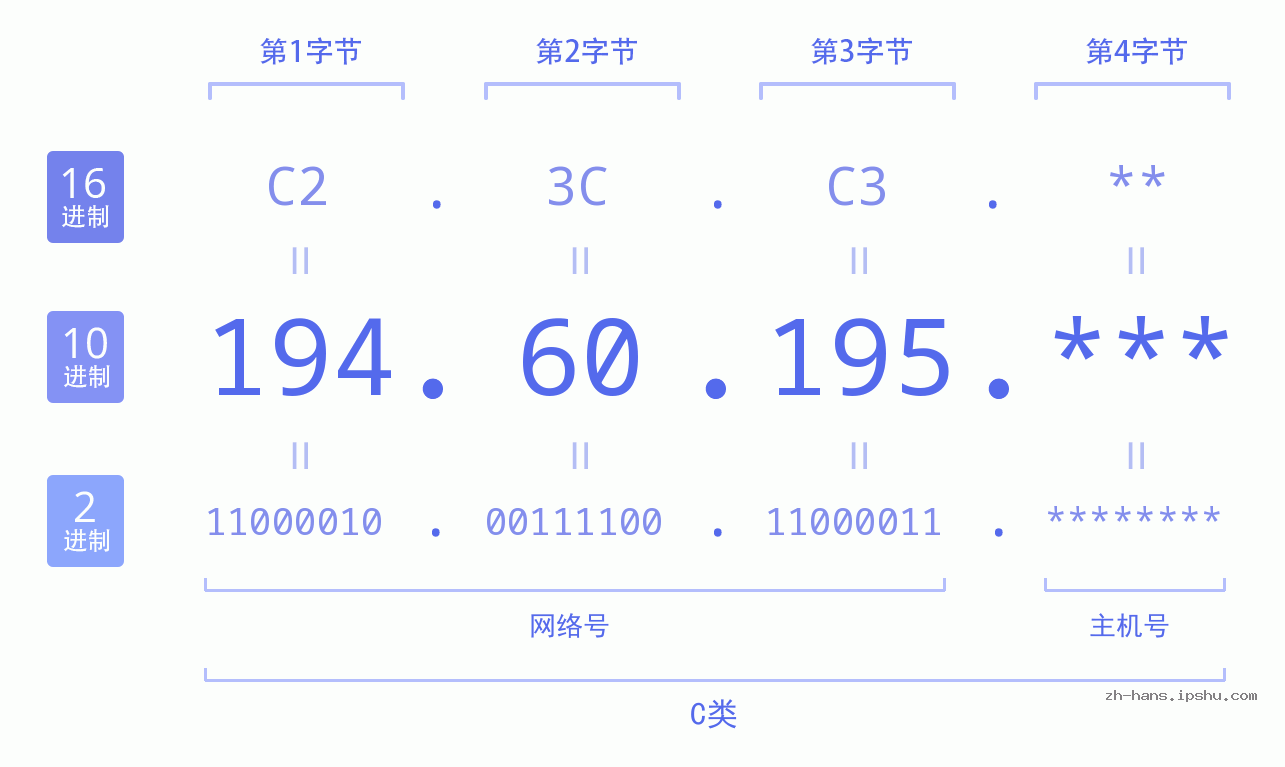 IP地址:194.60.195 数据结构图 二进制 十进制 十六进制 IPv4: 194.60.195 网络类型 网络号 主机号