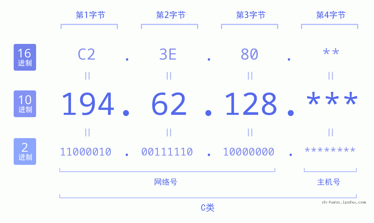 IP地址:194.62.128 数据结构图 二进制 十进制 十六进制 IPv4: 194.62.128 网络类型 网络号 主机号