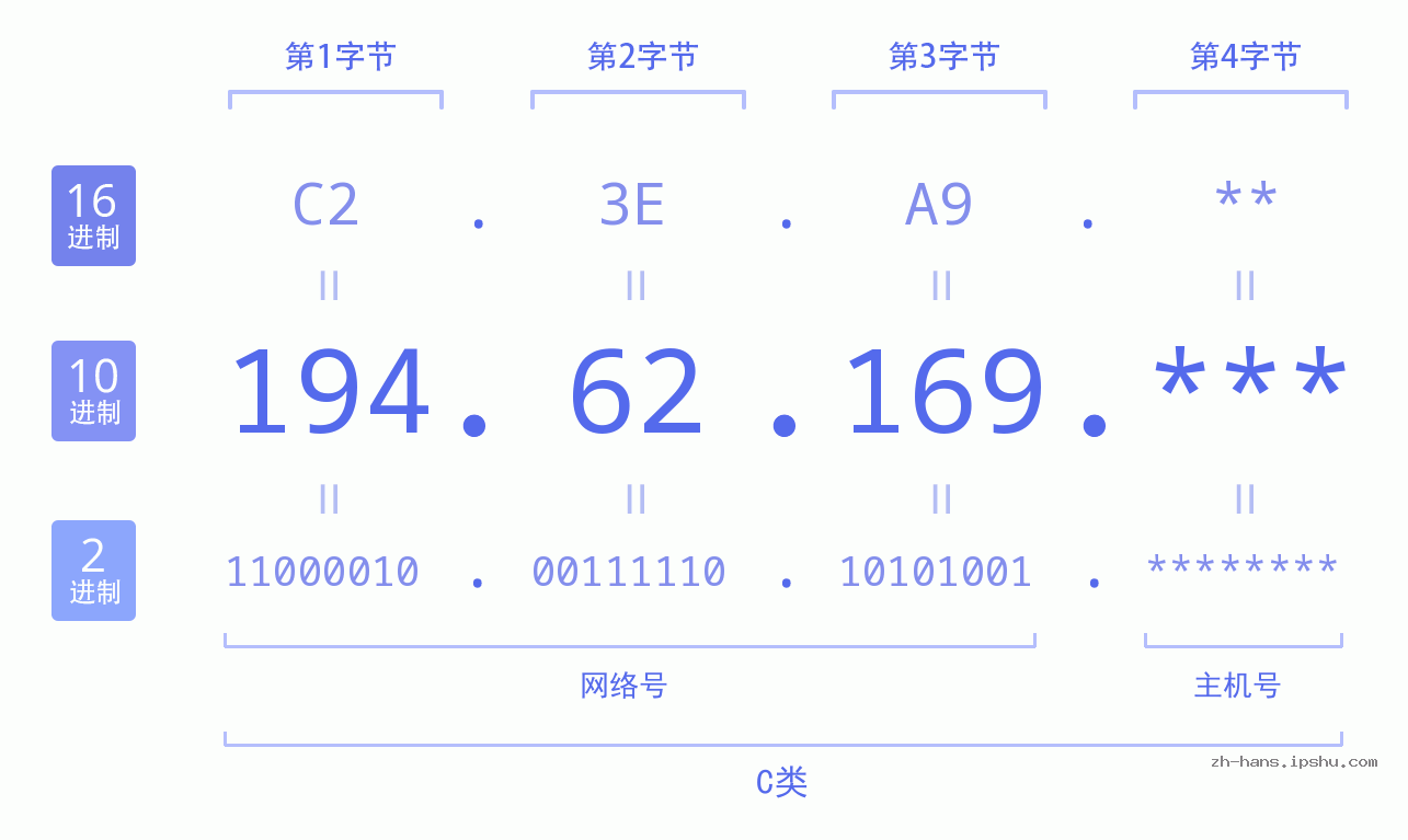 IP地址:194.62.169 数据结构图 二进制 十进制 十六进制 IPv4: 194.62.169 网络类型 网络号 主机号