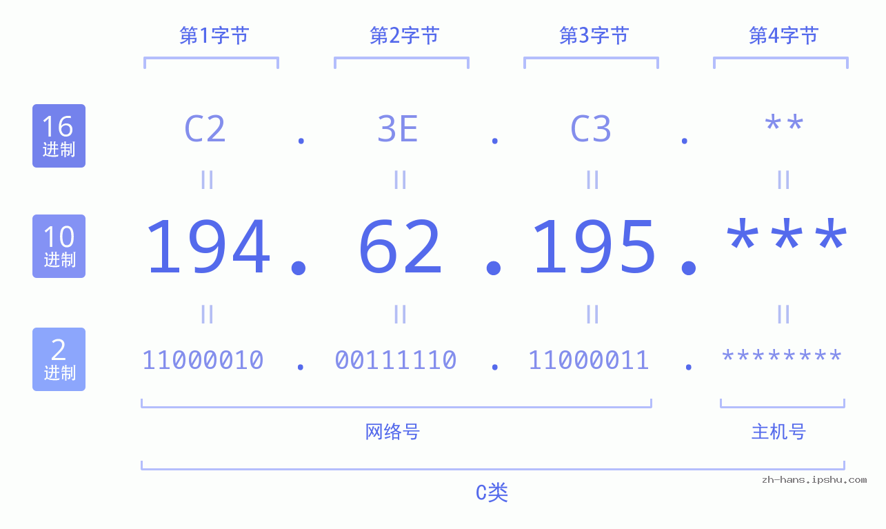IP地址:194.62.195 数据结构图 二进制 十进制 十六进制 IPv4: 194.62.195 网络类型 网络号 主机号
