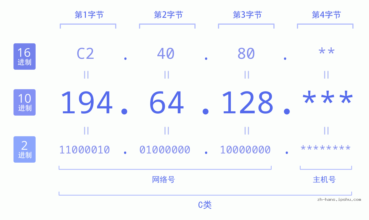 IP地址:194.64.128 数据结构图 二进制 十进制 十六进制 IPv4: 194.64.128 网络类型 网络号 主机号