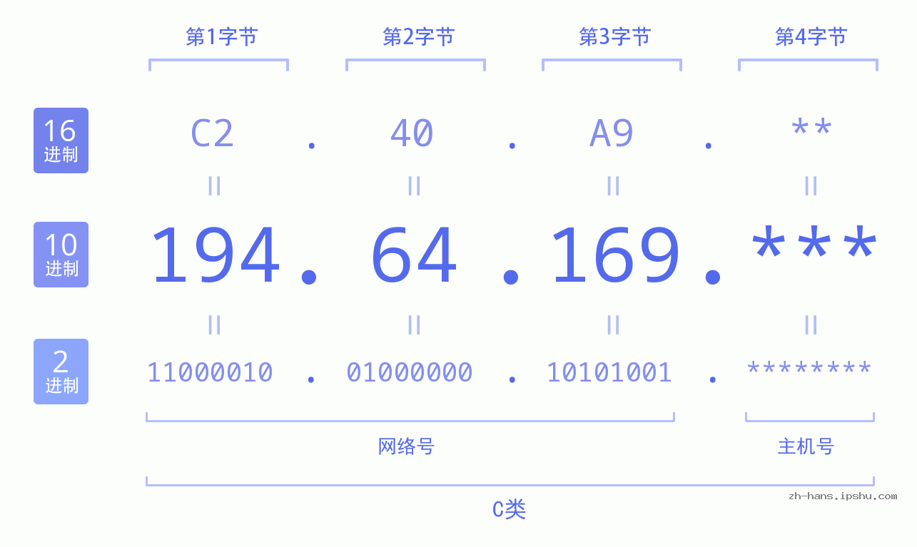 IP地址:194.64.169 数据结构图 二进制 十进制 十六进制 IPv4: 194.64.169 网络类型 网络号 主机号