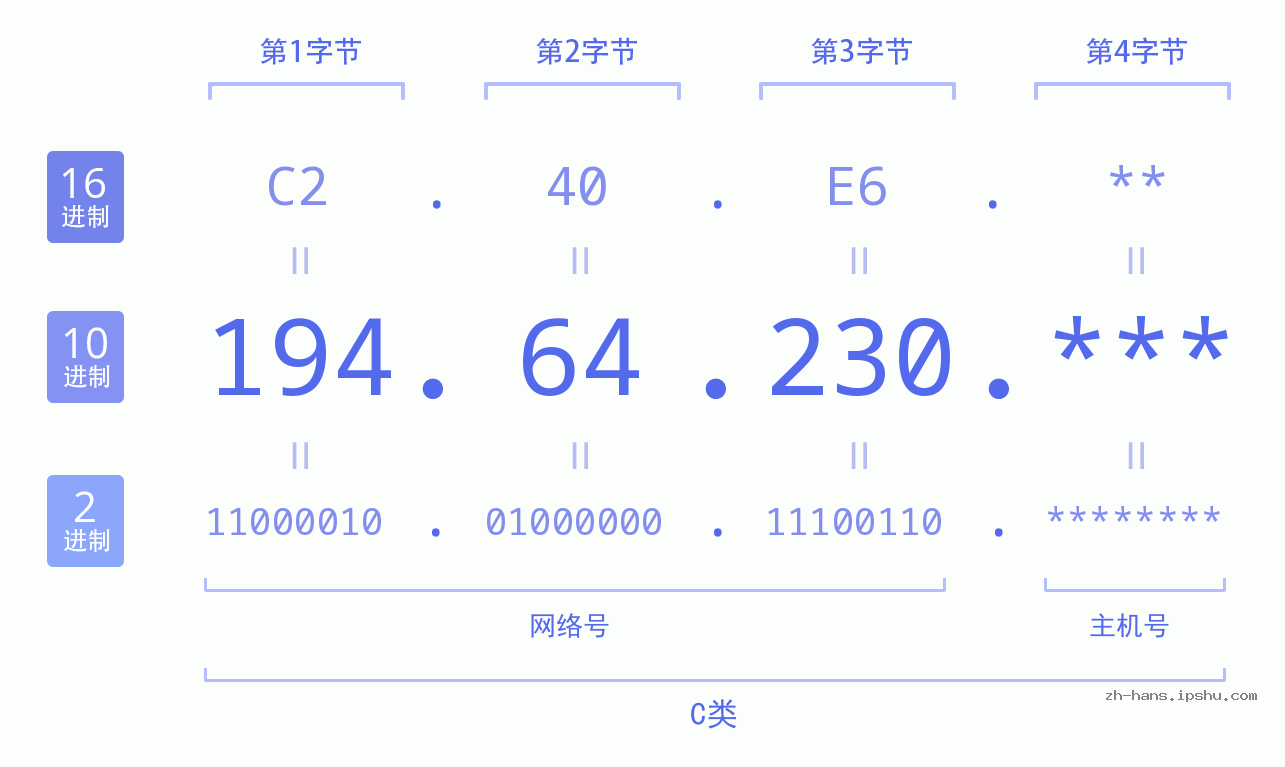 IP地址:194.64.230 数据结构图 二进制 十进制 十六进制 IPv4: 194.64.230 网络类型 网络号 主机号