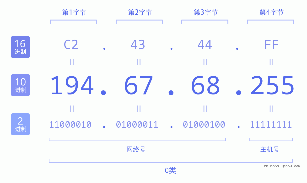 IP地址:194.67.68.255 数据结构图 二进制 十进制 十六进制 IPv4: 194.67.68.255 网络类型 网络号 主机号