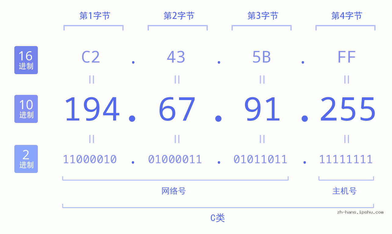 IP地址:194.67.91.255 数据结构图 二进制 十进制 十六进制 IPv4: 194.67.91.255 网络类型 网络号 主机号