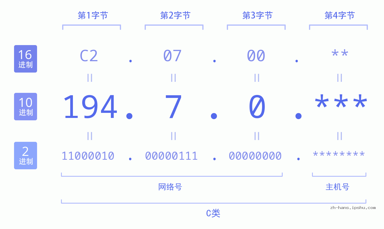 IP地址:194.7.0 数据结构图 二进制 十进制 十六进制 IPv4: 194.7.0 网络类型 网络号 主机号