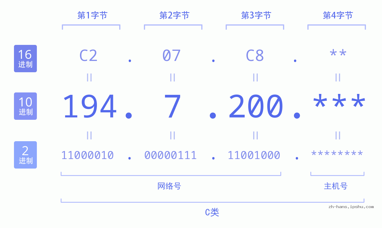 IP地址:194.7.200 数据结构图 二进制 十进制 十六进制 IPv4: 194.7.200 网络类型 网络号 主机号