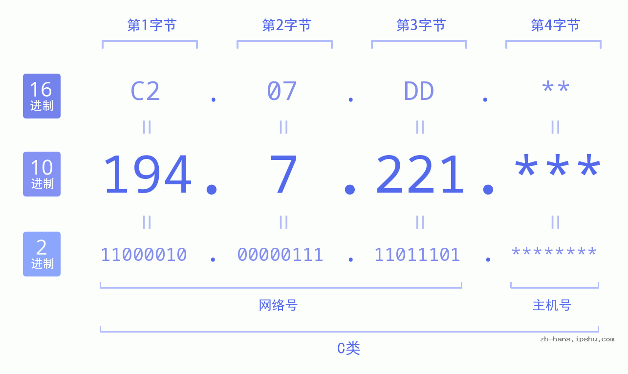 IP地址:194.7.221 数据结构图 二进制 十进制 十六进制 IPv4: 194.7.221 网络类型 网络号 主机号