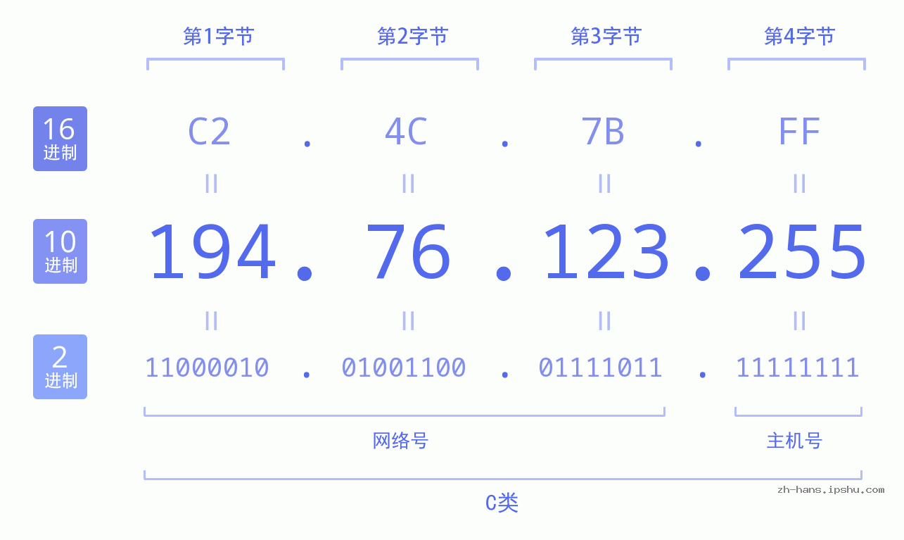 IP地址:194.76.123.255 数据结构图 二进制 十进制 十六进制 IPv4: 194.76.123.255 网络类型 网络号 主机号
