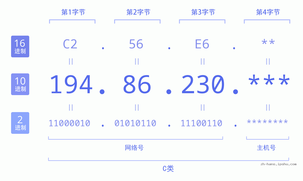 IP地址:194.86.230 数据结构图 二进制 十进制 十六进制 IPv4: 194.86.230 网络类型 网络号 主机号