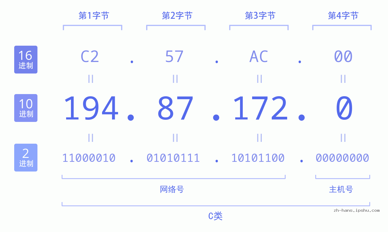 IP地址:194.87.172.0 数据结构图 二进制 十进制 十六进制 IPv4: 194.87.172.0 网络类型 网络号 主机号
