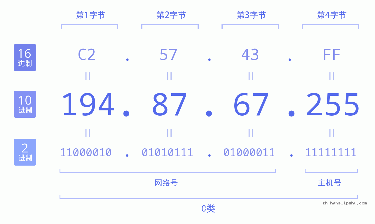 IP地址:194.87.67.255 数据结构图 二进制 十进制 十六进制 IPv4: 194.87.67.255 网络类型 网络号 主机号