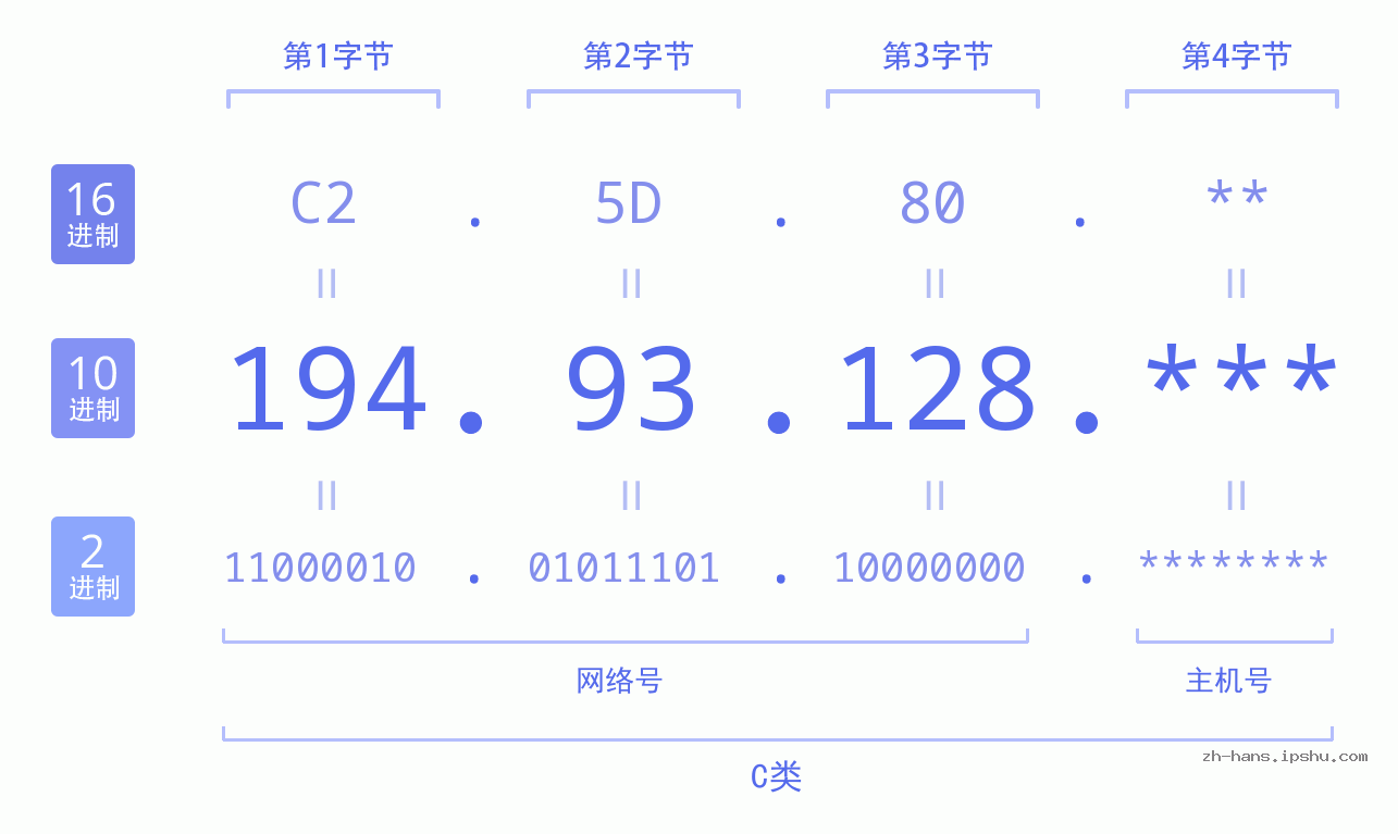 IP地址:194.93.128 数据结构图 二进制 十进制 十六进制 IPv4: 194.93.128 网络类型 网络号 主机号