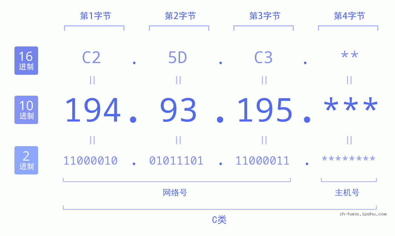 IP地址:194.93.195 数据结构图 二进制 十进制 十六进制 IPv4: 194.93.195 网络类型 网络号 主机号