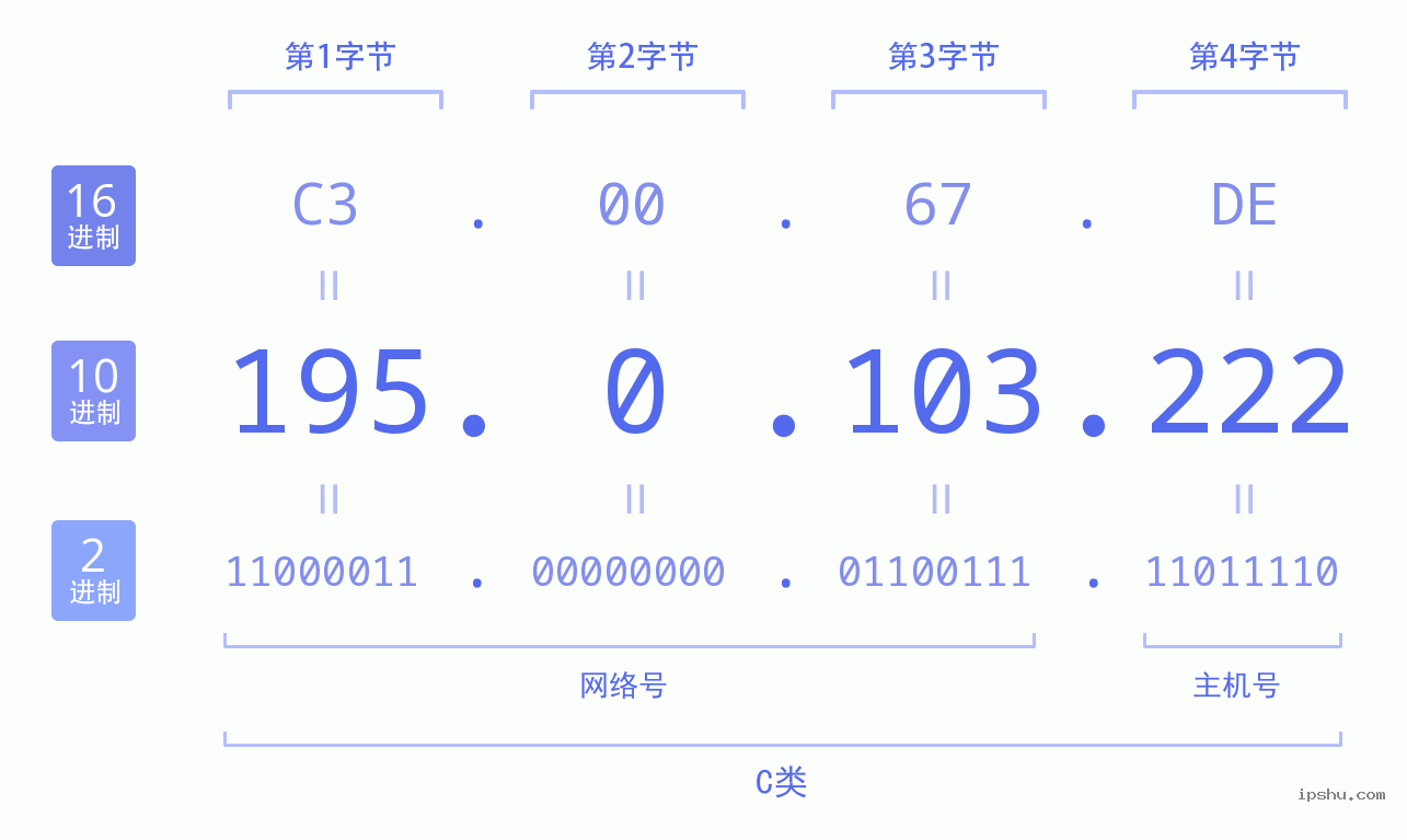 IPv4: 195.0.103.222 网络类型 网络号 主机号