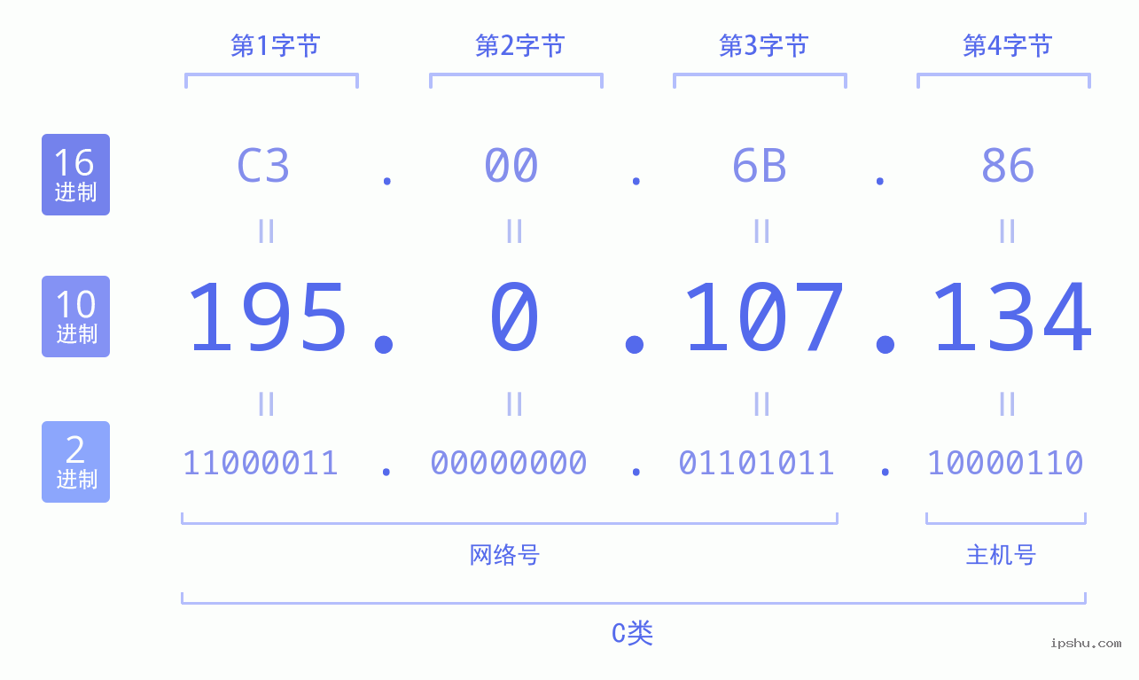 IPv4: 195.0.107.134 网络类型 网络号 主机号