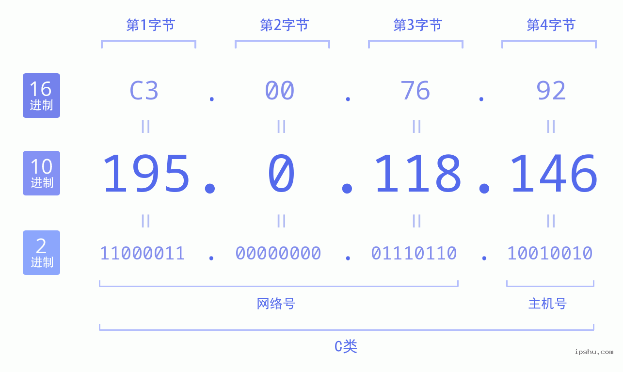 IPv4: 195.0.118.146 网络类型 网络号 主机号