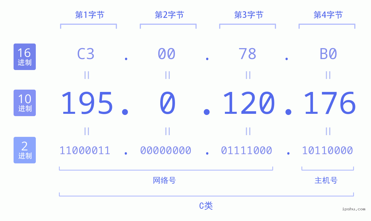 IPv4: 195.0.120.176 网络类型 网络号 主机号