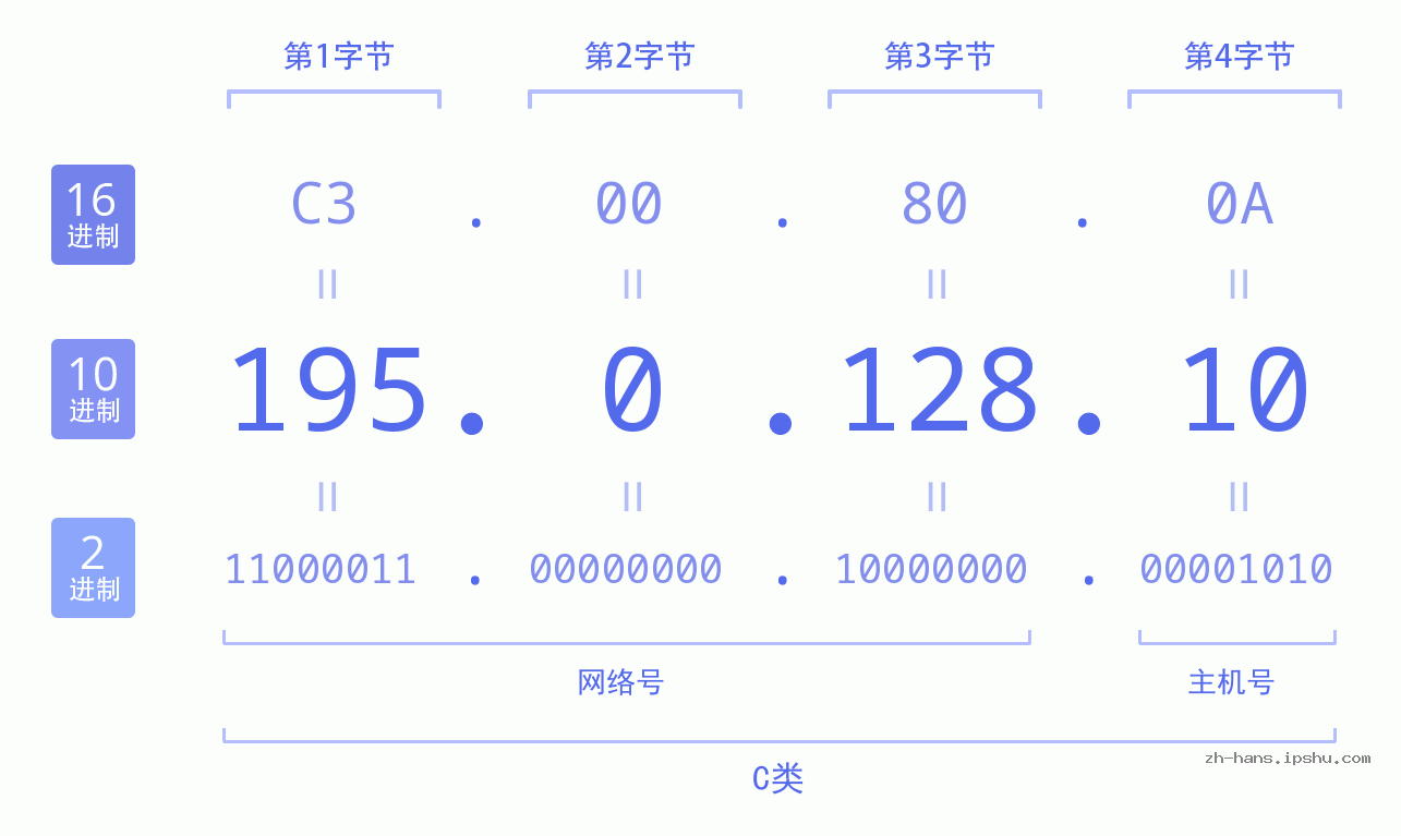 IP地址:195.0.128.10 数据结构图 二进制 十进制 十六进制 IPv4: 195.0.128.10 网络类型 网络号 主机号