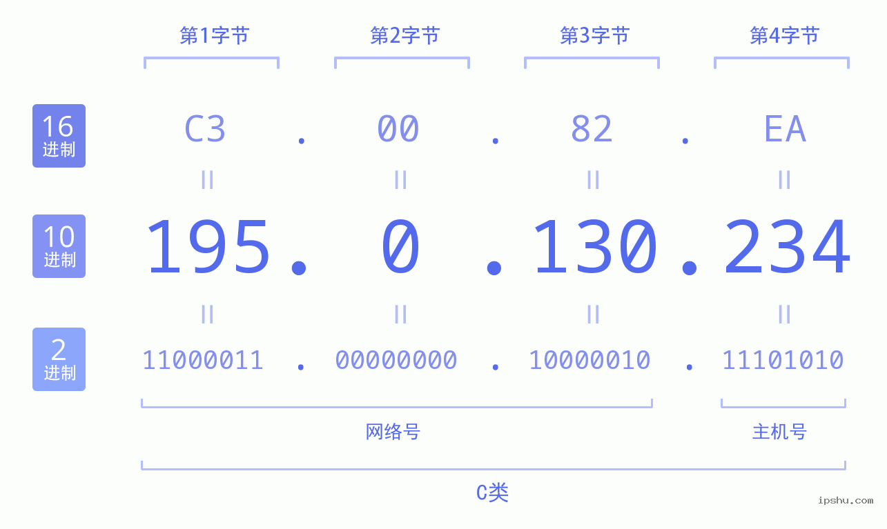 IPv4: 195.0.130.234 网络类型 网络号 主机号