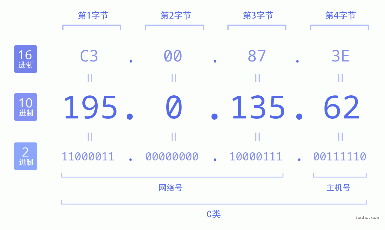 IPv4: 195.0.135.62 网络类型 网络号 主机号