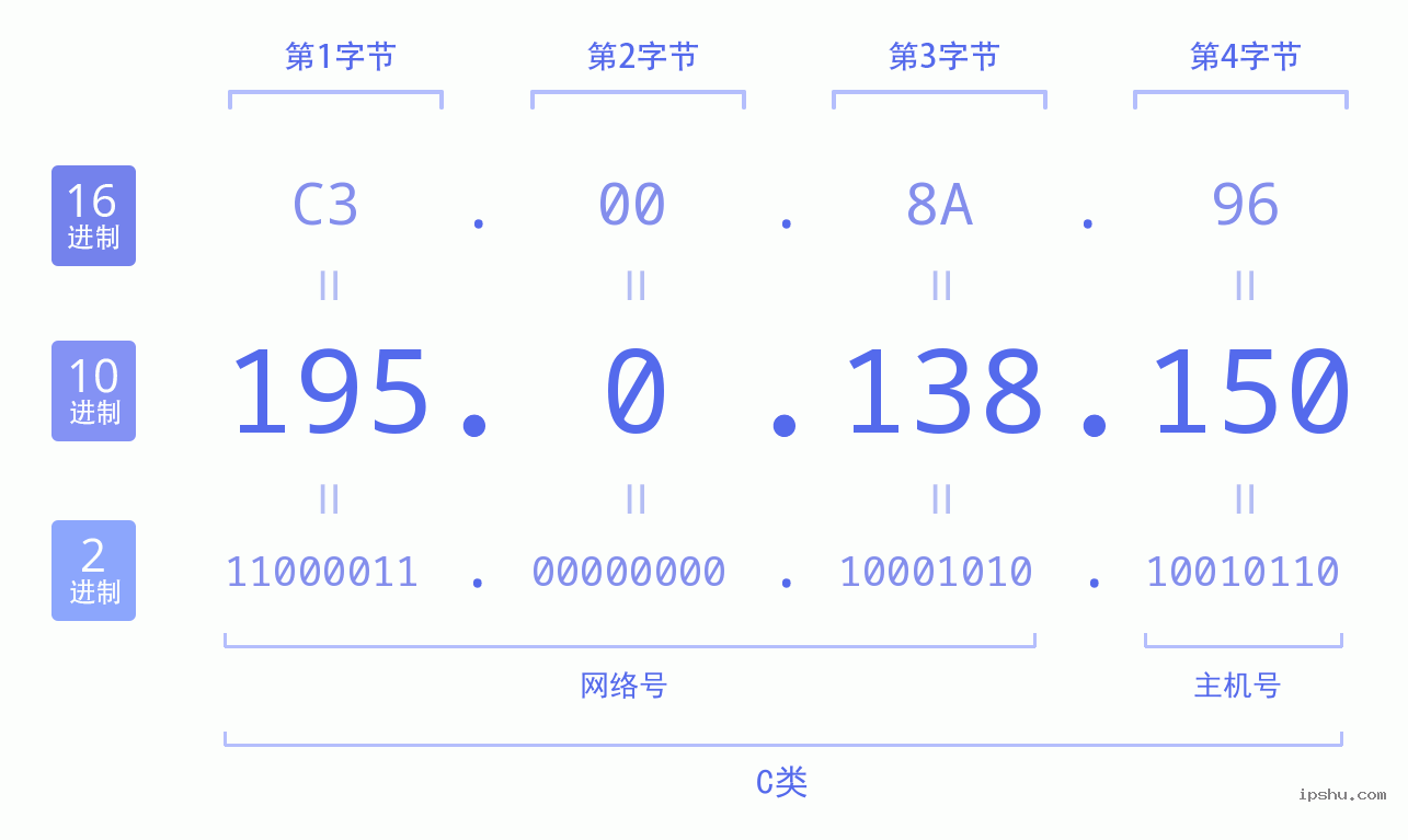 IPv4: 195.0.138.150 网络类型 网络号 主机号