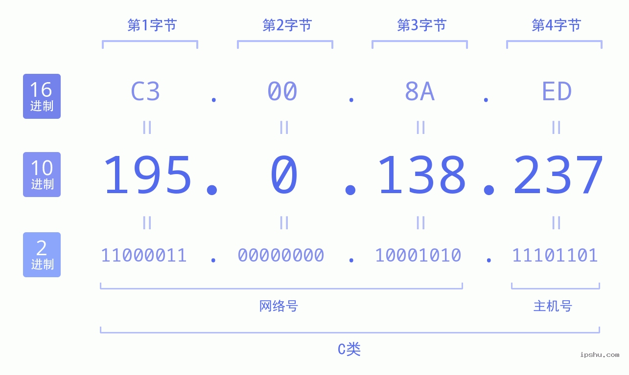 IPv4: 195.0.138.237 网络类型 网络号 主机号