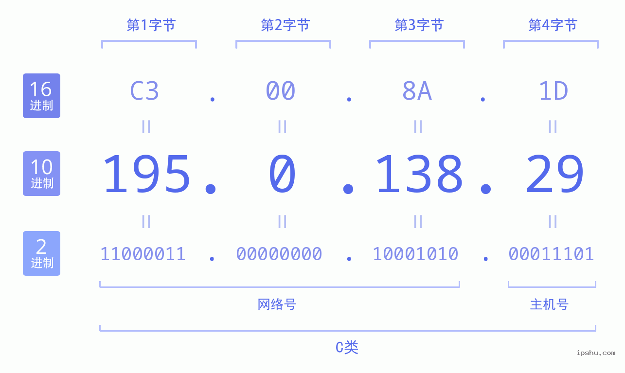 IPv4: 195.0.138.29 网络类型 网络号 主机号