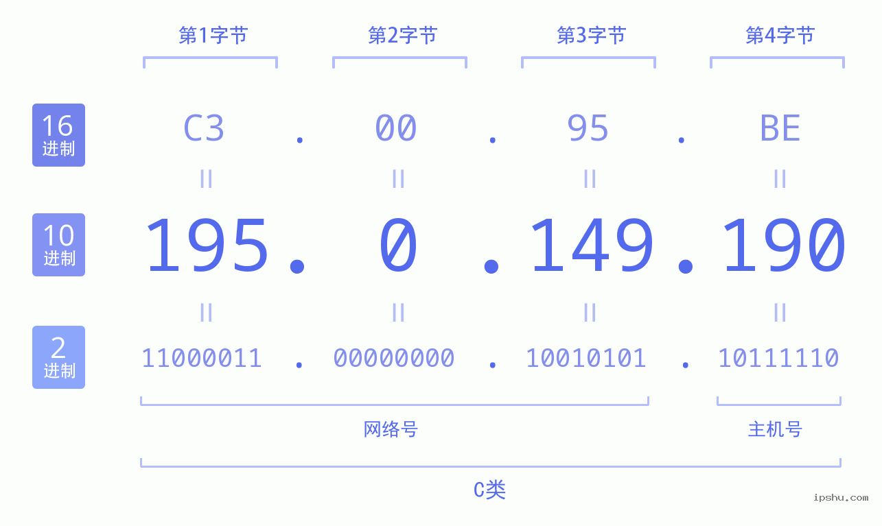 IPv4: 195.0.149.190 网络类型 网络号 主机号