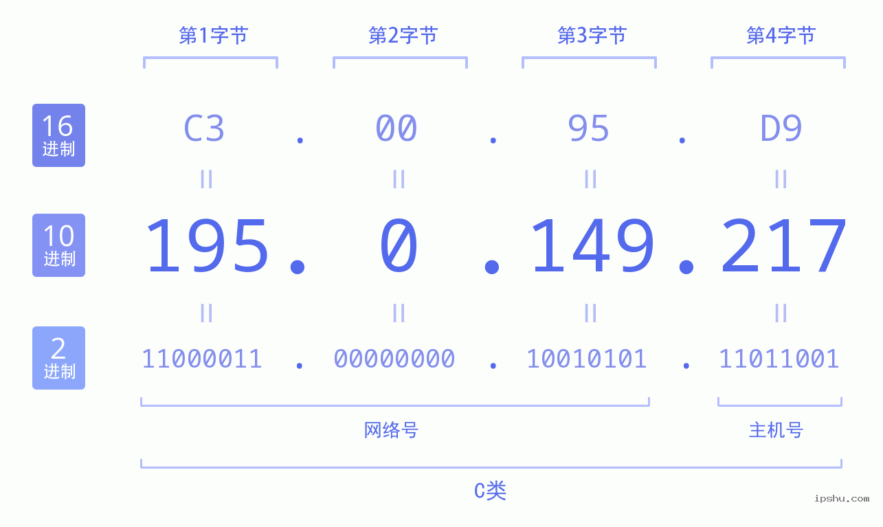 IPv4: 195.0.149.217 网络类型 网络号 主机号