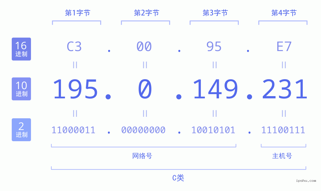 IPv4: 195.0.149.231 网络类型 网络号 主机号