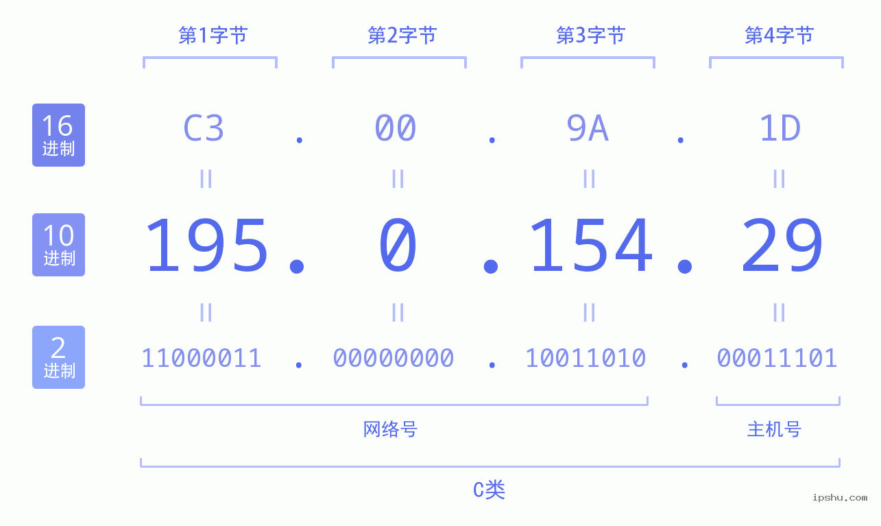 IPv4: 195.0.154.29 网络类型 网络号 主机号