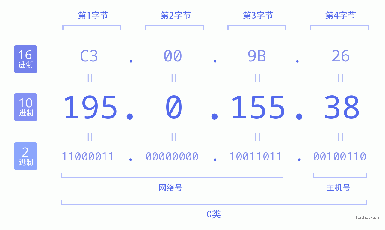 IPv4: 195.0.155.38 网络类型 网络号 主机号