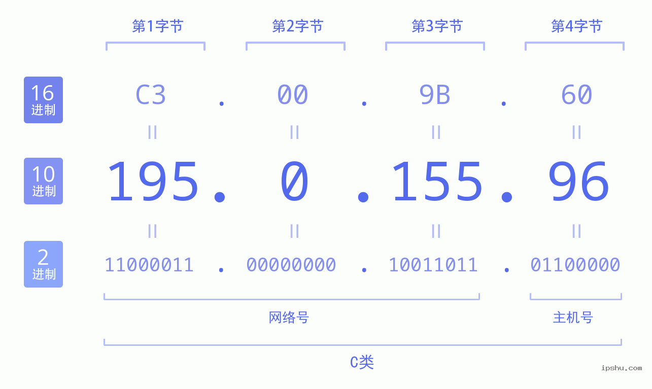 IPv4: 195.0.155.96 网络类型 网络号 主机号