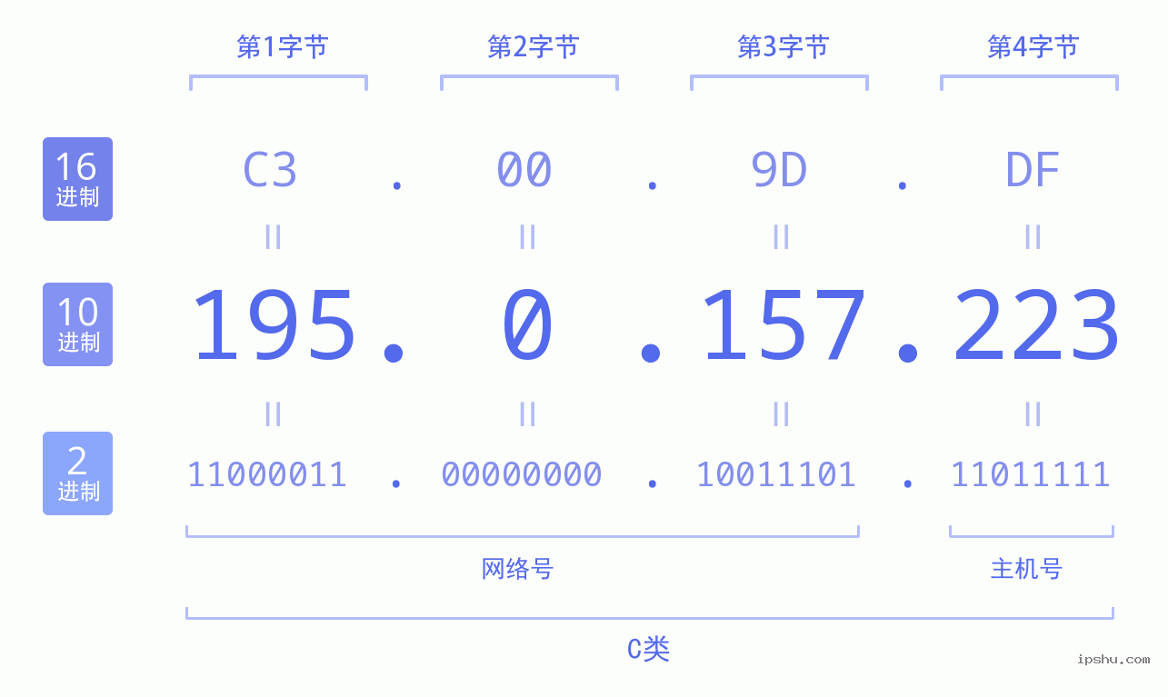 IPv4: 195.0.157.223 网络类型 网络号 主机号