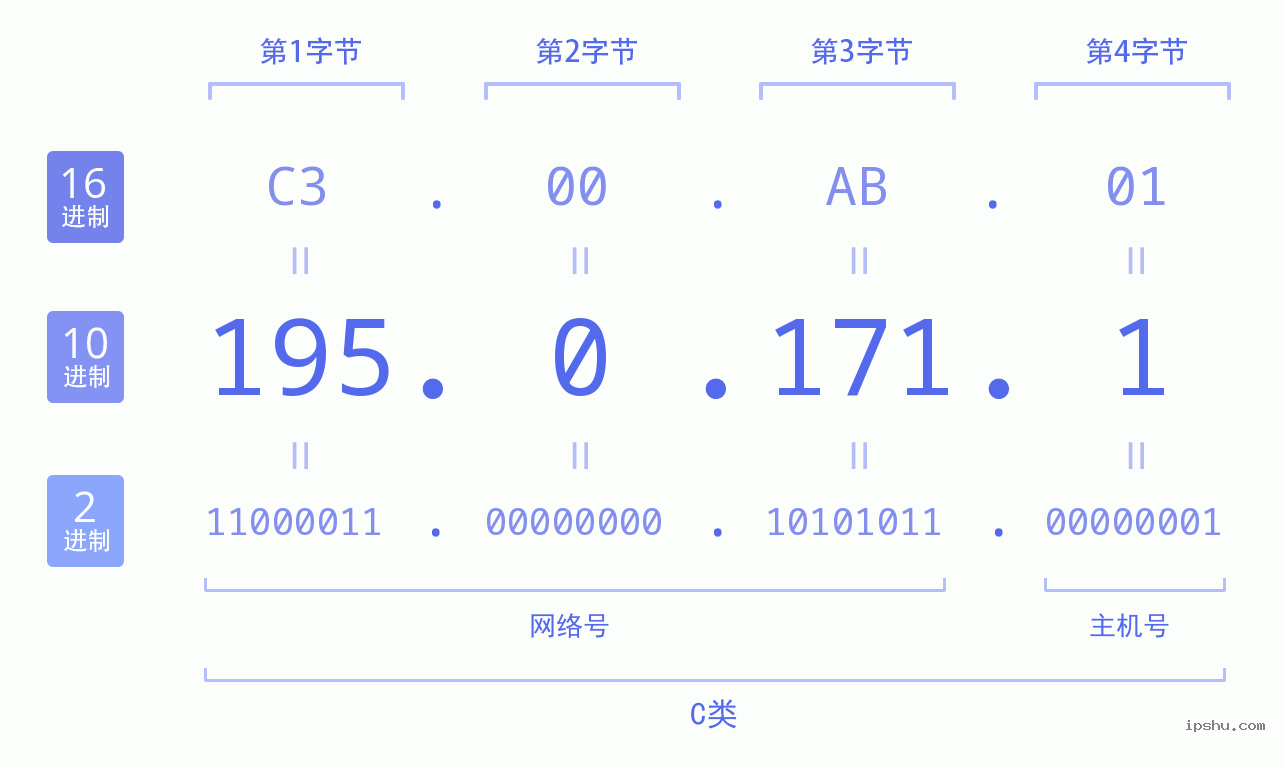 IPv4: 195.0.171.1 网络类型 网络号 主机号