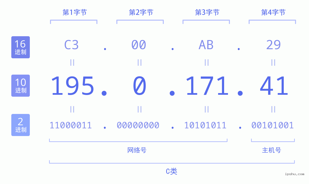 IPv4: 195.0.171.41 网络类型 网络号 主机号