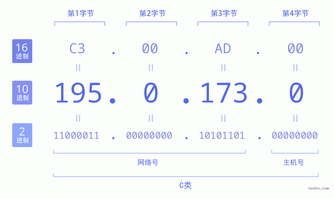 IPv4: 195.0.173.0 网络类型 网络号 主机号