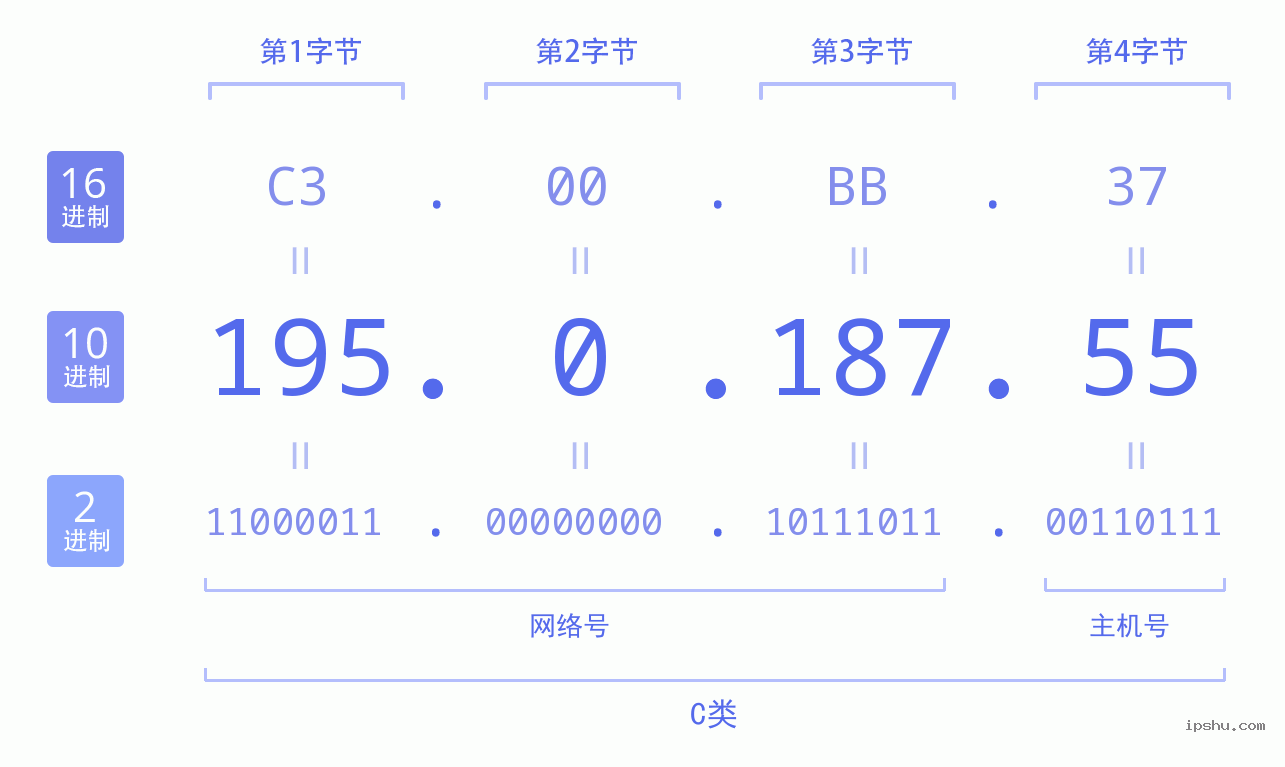 IPv4: 195.0.187.55 网络类型 网络号 主机号