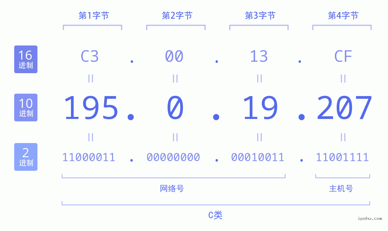 IPv4: 195.0.19.207 网络类型 网络号 主机号