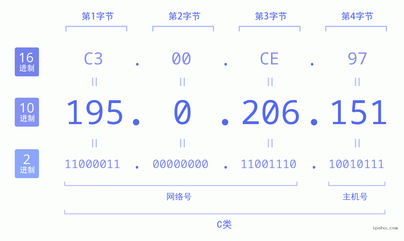 IPv4: 195.0.206.151 网络类型 网络号 主机号