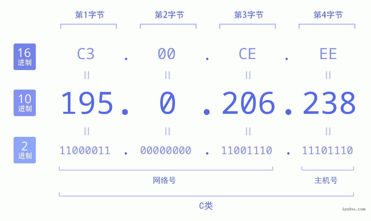 IPv4: 195.0.206.238 网络类型 网络号 主机号