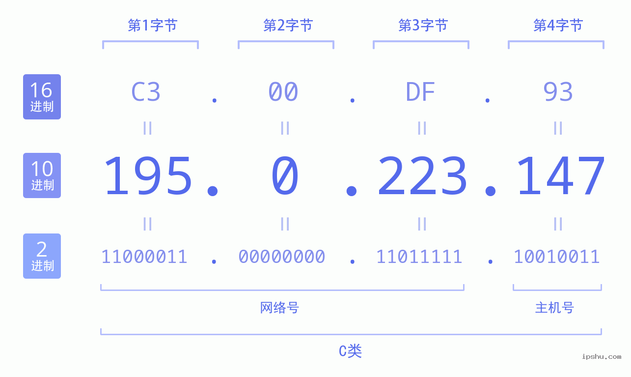 IPv4: 195.0.223.147 网络类型 网络号 主机号