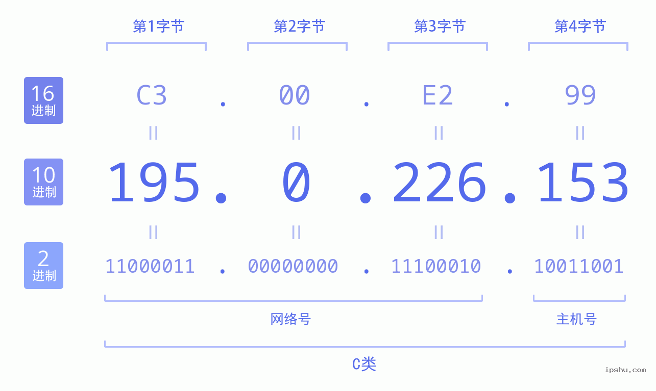 IPv4: 195.0.226.153 网络类型 网络号 主机号