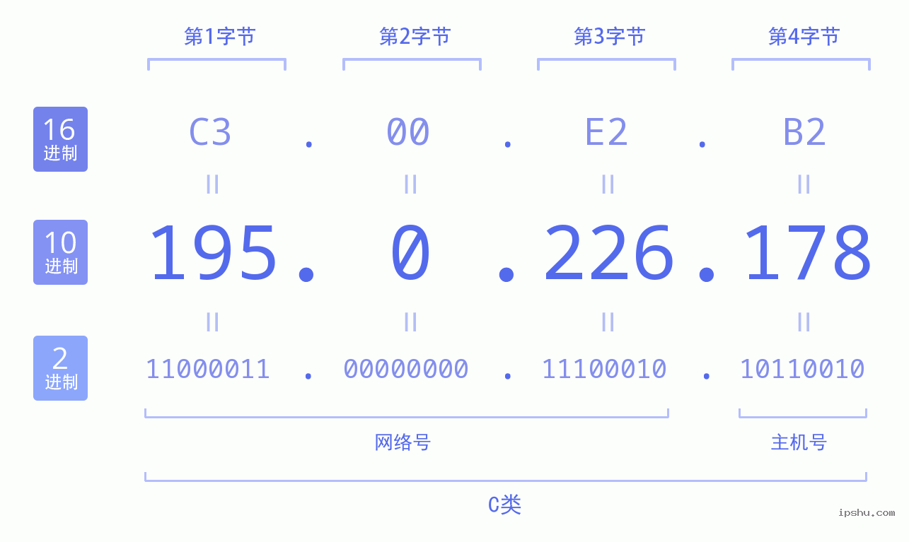 IPv4: 195.0.226.178 网络类型 网络号 主机号